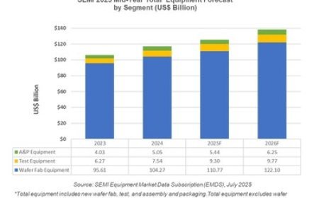 SEMI Reports Global Total Semiconductor Equipment Sales Forecast to Reach $125.5 Billion in 2025