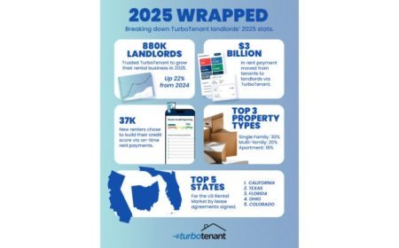 TurboTenant Wraps 2025 with Nearly 900,000 Landlords and $3B in Rent Processed